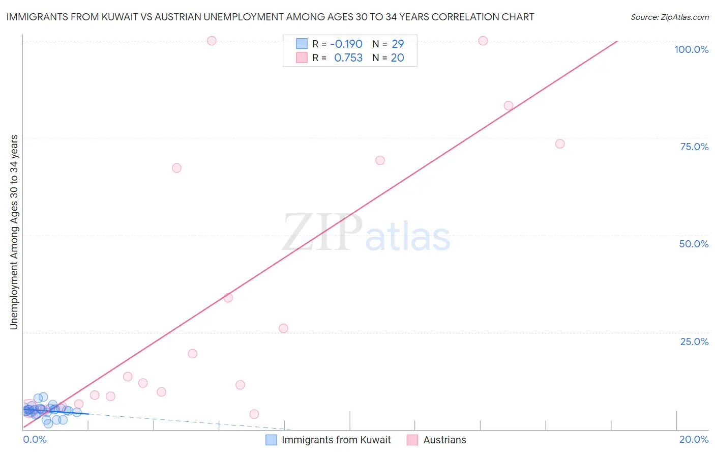 Immigrants from Kuwait vs Austrian Unemployment Among Ages 30 to 34 years