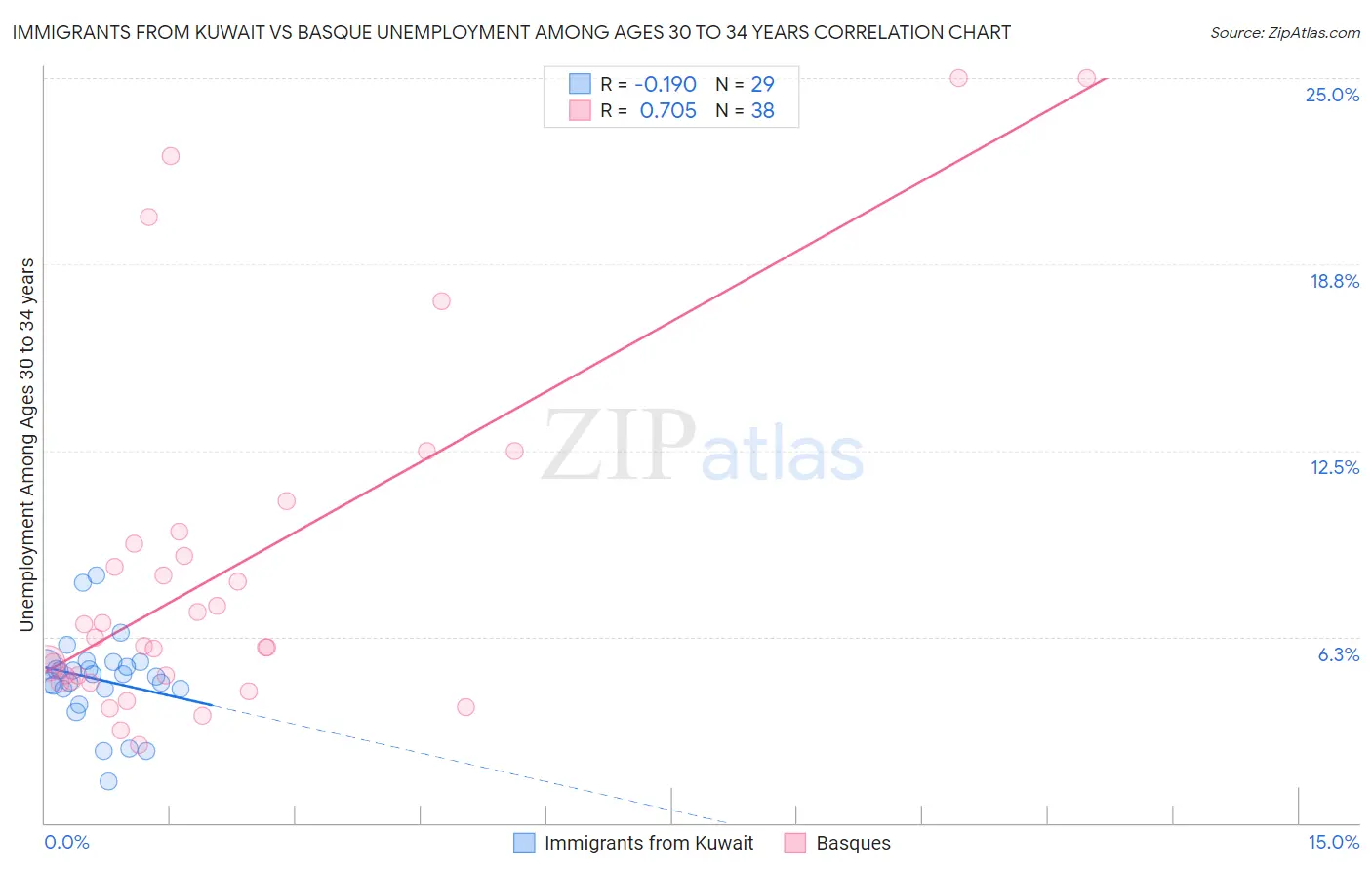 Immigrants from Kuwait vs Basque Unemployment Among Ages 30 to 34 years