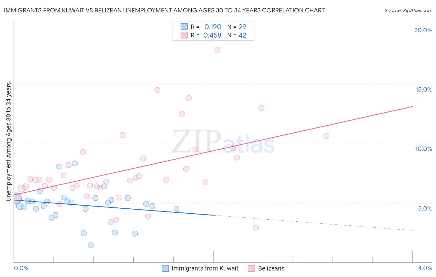 Immigrants from Kuwait vs Belizean Unemployment Among Ages 30 to 34 years