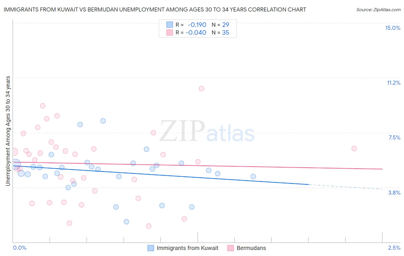 Immigrants from Kuwait vs Bermudan Unemployment Among Ages 30 to 34 years