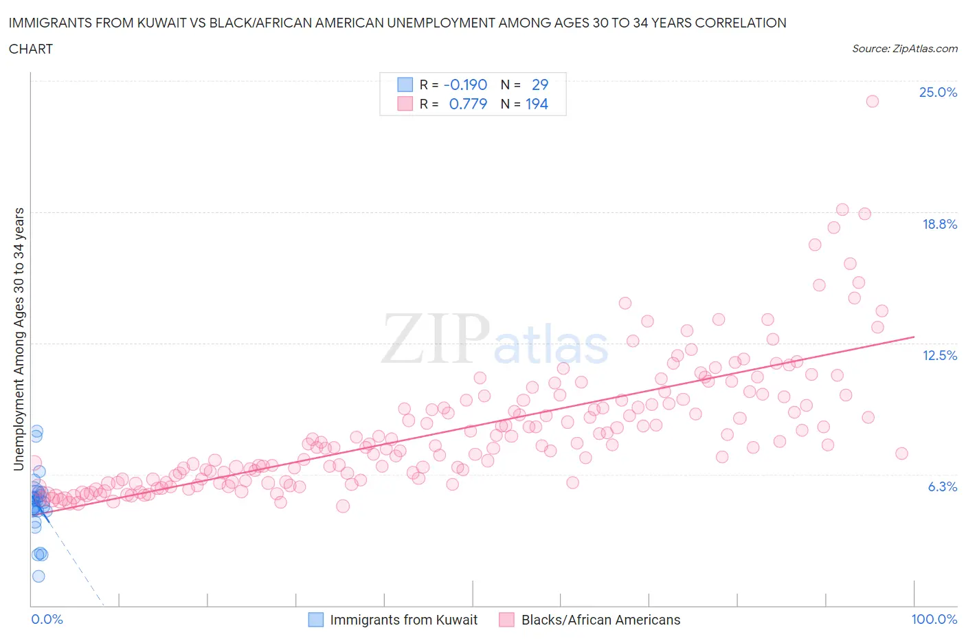 Immigrants from Kuwait vs Black/African American Unemployment Among Ages 30 to 34 years