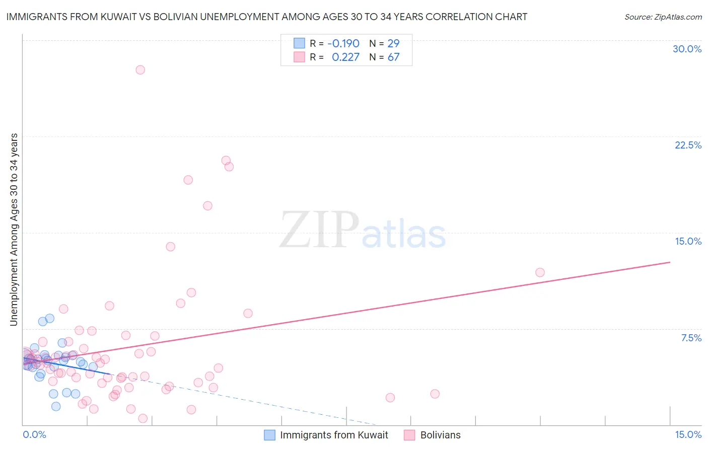 Immigrants from Kuwait vs Bolivian Unemployment Among Ages 30 to 34 years