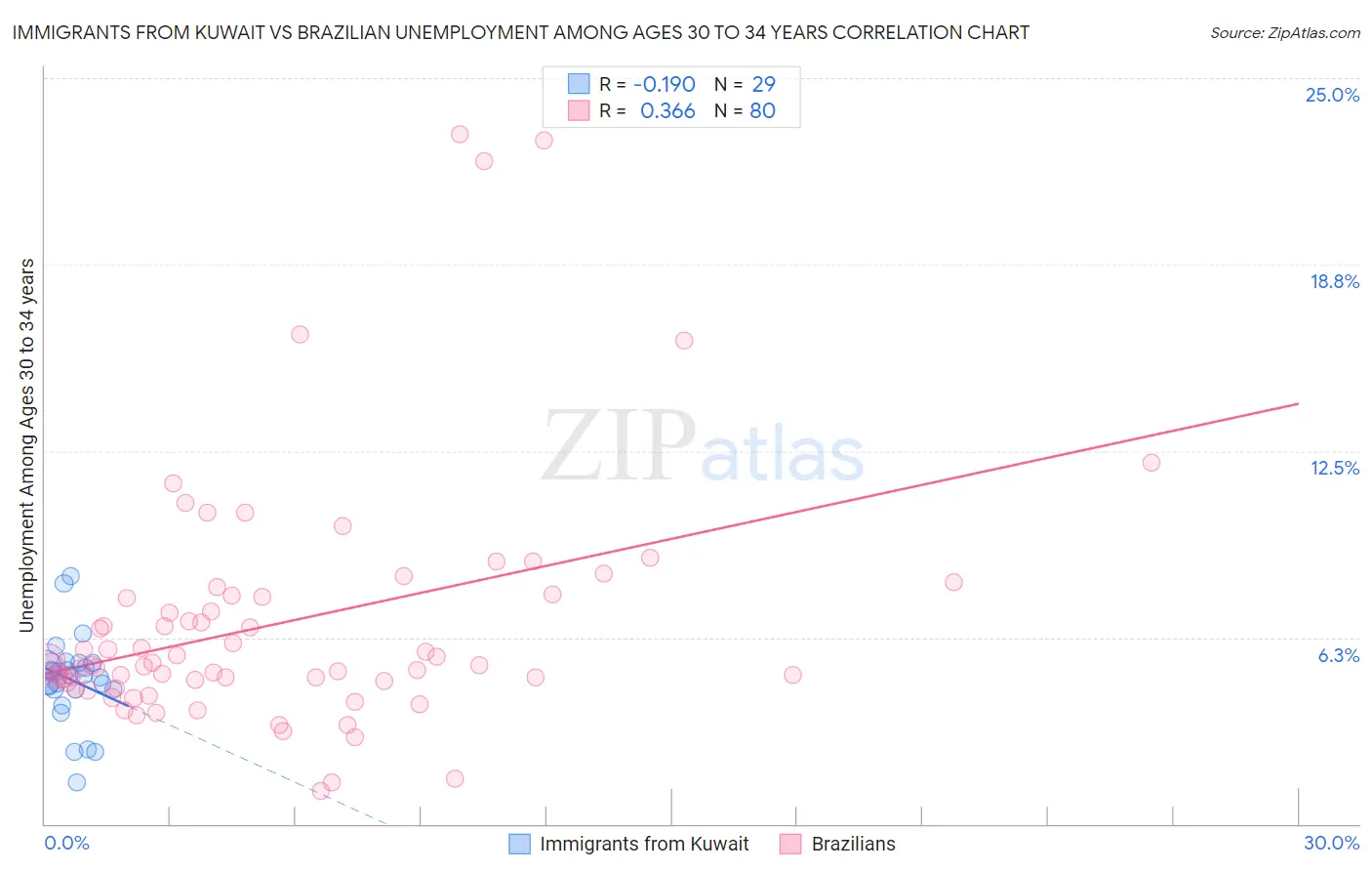 Immigrants from Kuwait vs Brazilian Unemployment Among Ages 30 to 34 years