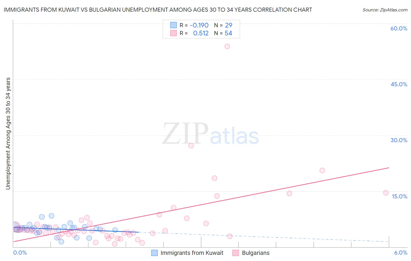 Immigrants from Kuwait vs Bulgarian Unemployment Among Ages 30 to 34 years