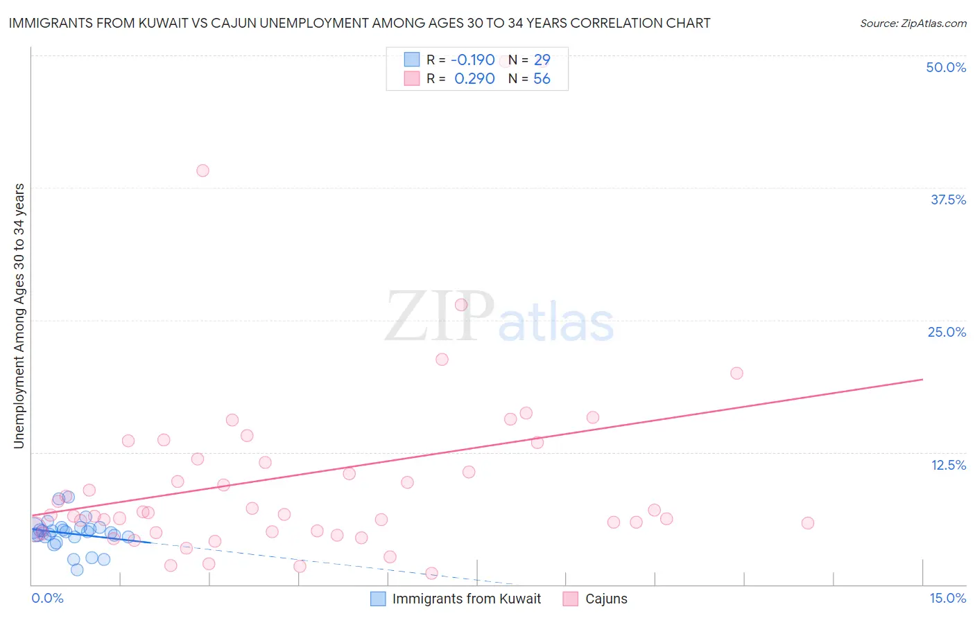 Immigrants from Kuwait vs Cajun Unemployment Among Ages 30 to 34 years