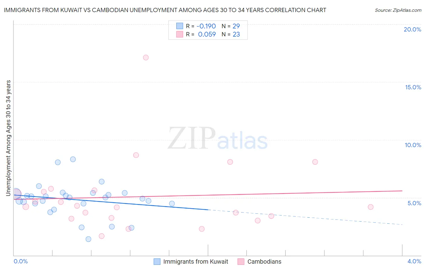 Immigrants from Kuwait vs Cambodian Unemployment Among Ages 30 to 34 years