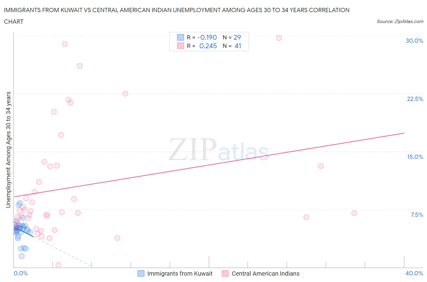 Immigrants from Kuwait vs Central American Indian Unemployment Among Ages 30 to 34 years