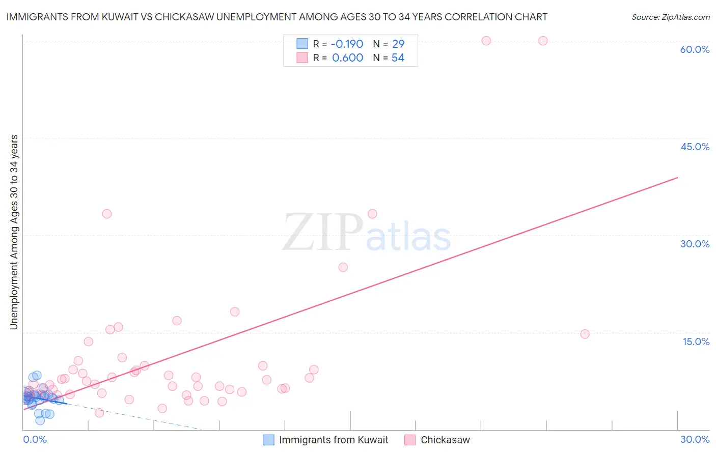 Immigrants from Kuwait vs Chickasaw Unemployment Among Ages 30 to 34 years