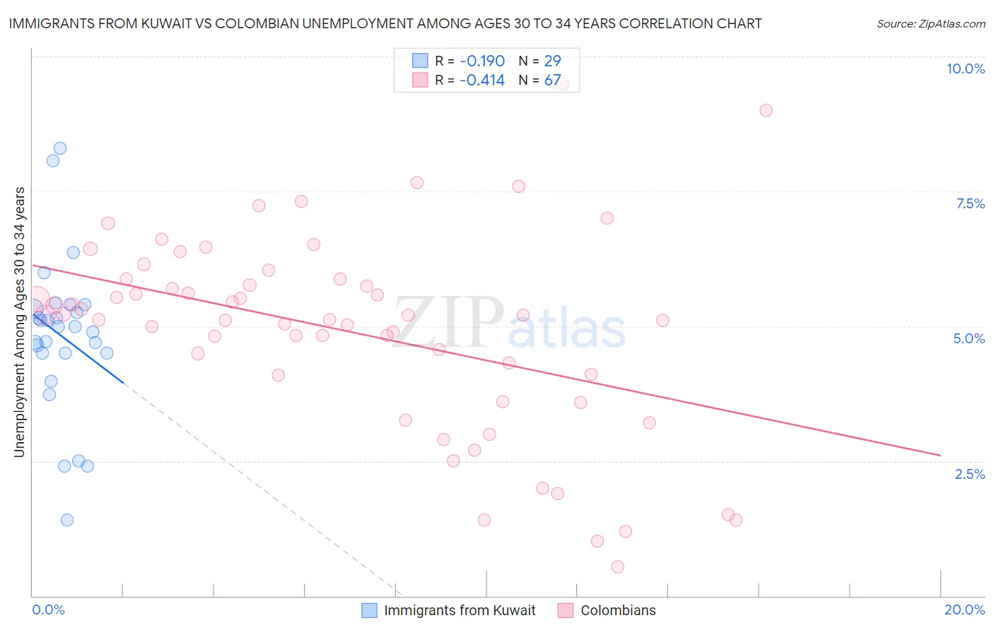 Immigrants from Kuwait vs Colombian Unemployment Among Ages 30 to 34 years