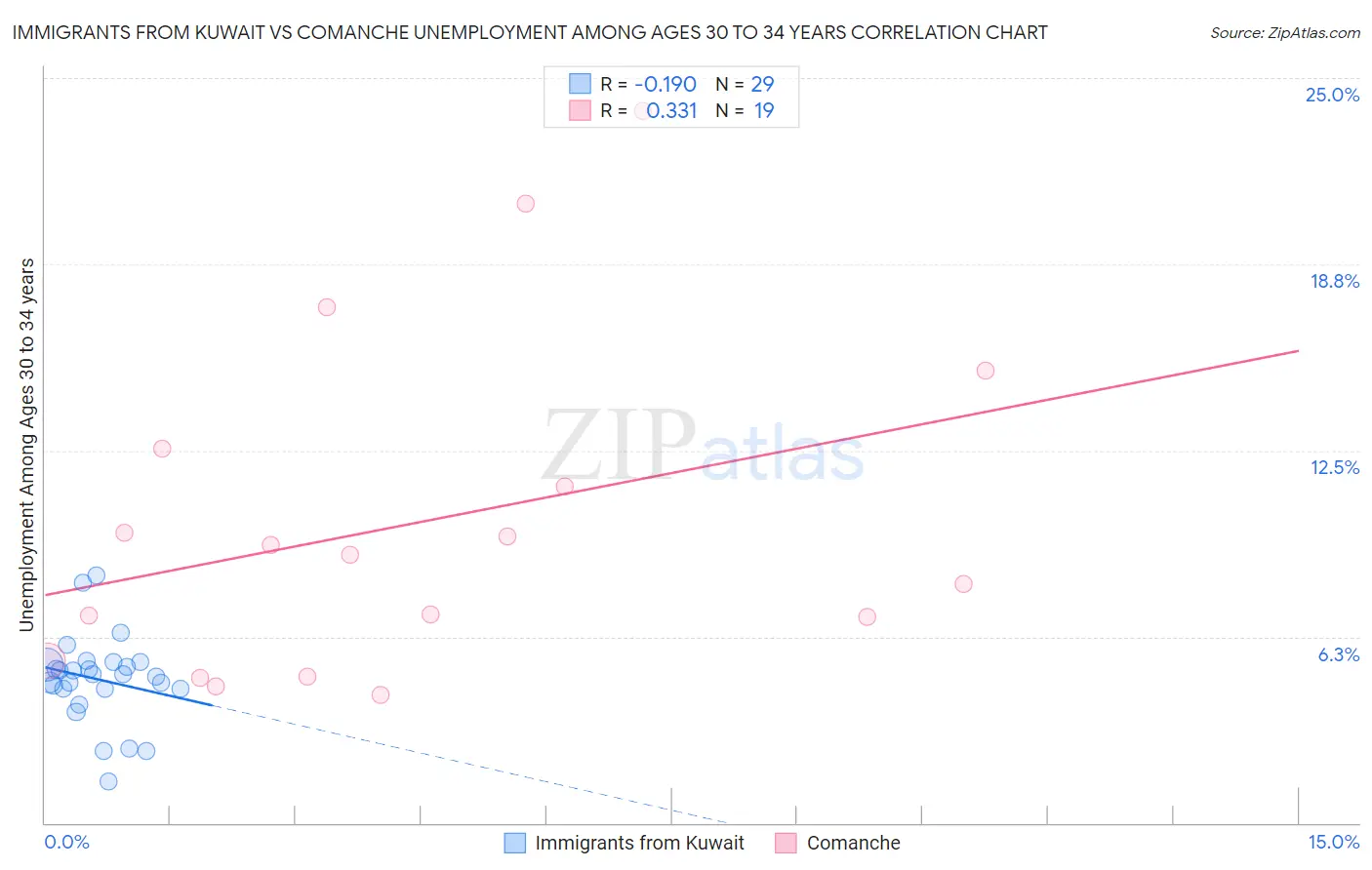 Immigrants from Kuwait vs Comanche Unemployment Among Ages 30 to 34 years