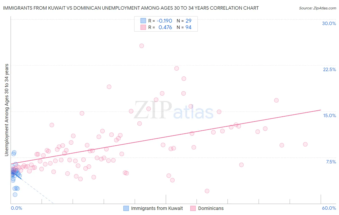 Immigrants from Kuwait vs Dominican Unemployment Among Ages 30 to 34 years