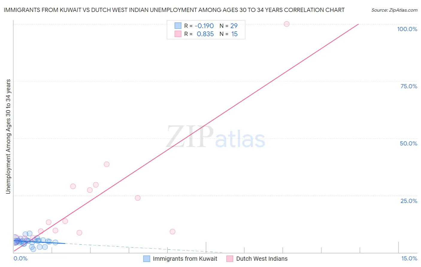 Immigrants from Kuwait vs Dutch West Indian Unemployment Among Ages 30 to 34 years
