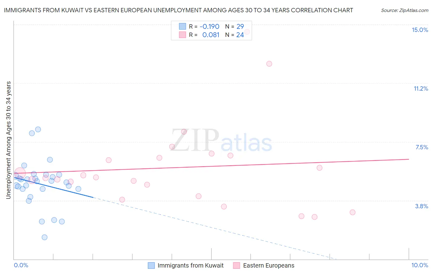Immigrants from Kuwait vs Eastern European Unemployment Among Ages 30 to 34 years