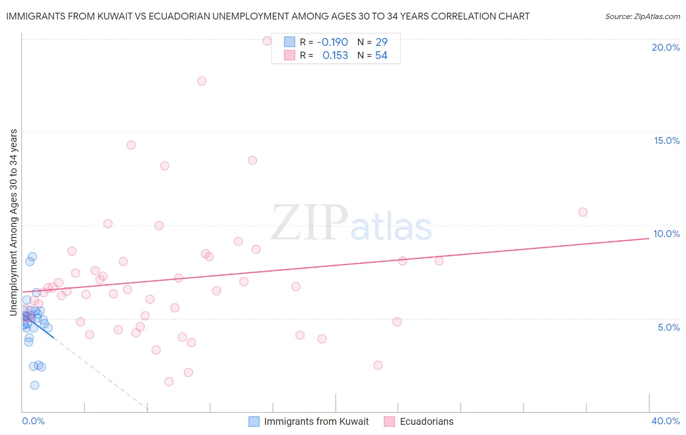 Immigrants from Kuwait vs Ecuadorian Unemployment Among Ages 30 to 34 years