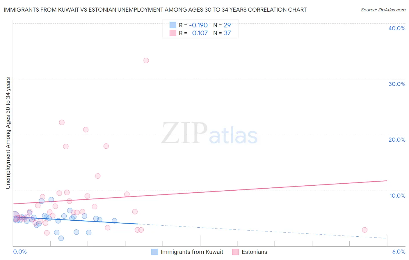 Immigrants from Kuwait vs Estonian Unemployment Among Ages 30 to 34 years