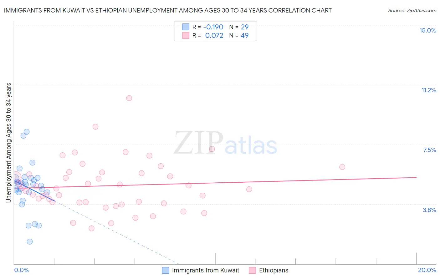 Immigrants from Kuwait vs Ethiopian Unemployment Among Ages 30 to 34 years