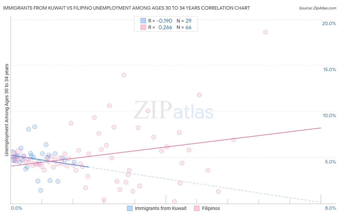 Immigrants from Kuwait vs Filipino Unemployment Among Ages 30 to 34 years