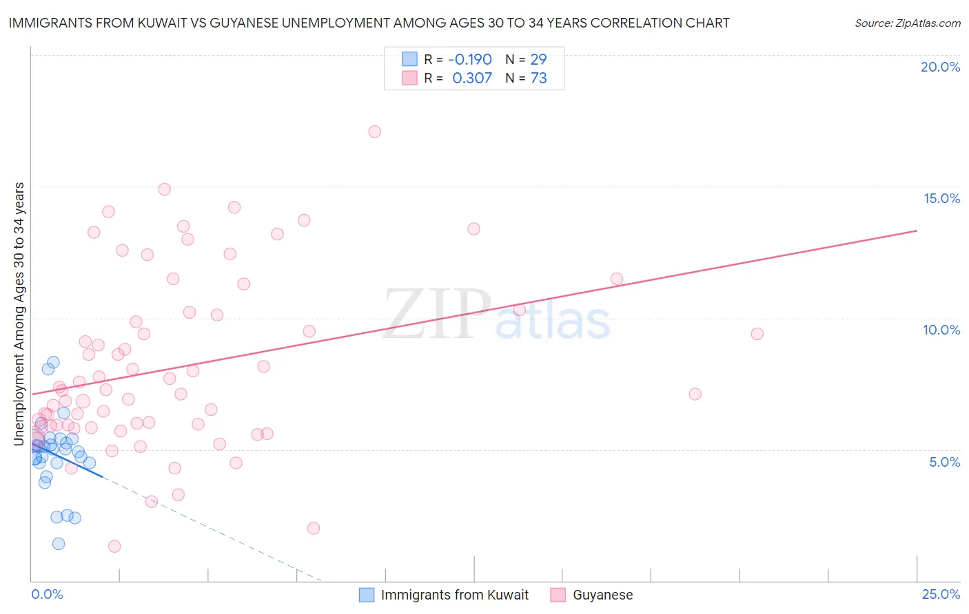 Immigrants from Kuwait vs Guyanese Unemployment Among Ages 30 to 34 years