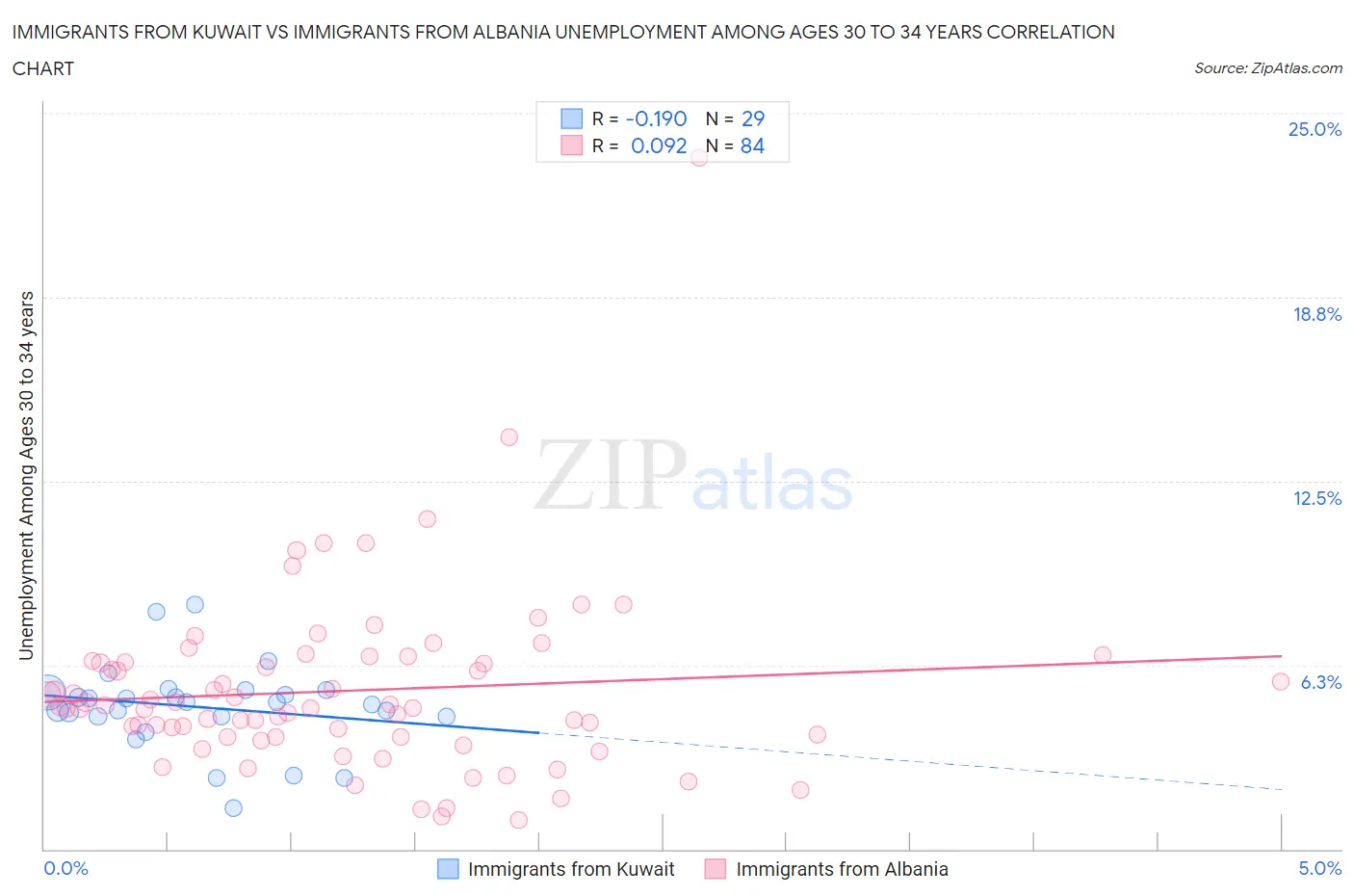 Immigrants from Kuwait vs Immigrants from Albania Unemployment Among Ages 30 to 34 years