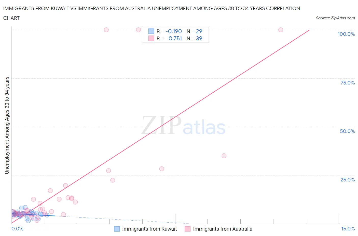 Immigrants from Kuwait vs Immigrants from Australia Unemployment Among Ages 30 to 34 years