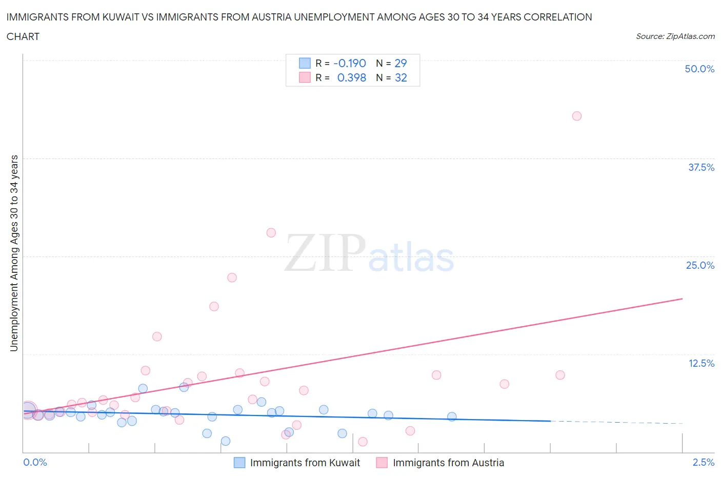 Immigrants from Kuwait vs Immigrants from Austria Unemployment Among Ages 30 to 34 years