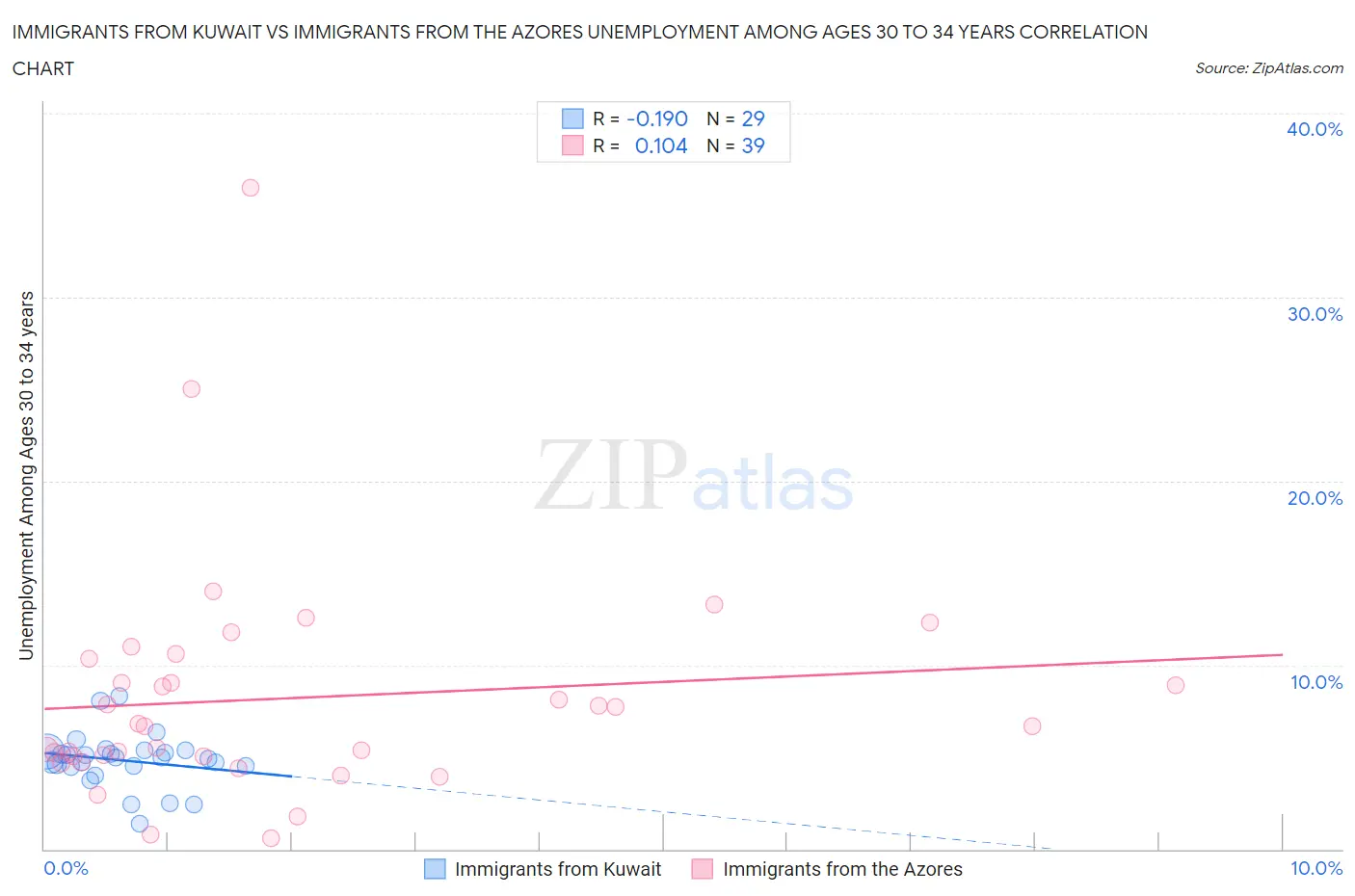 Immigrants from Kuwait vs Immigrants from the Azores Unemployment Among Ages 30 to 34 years