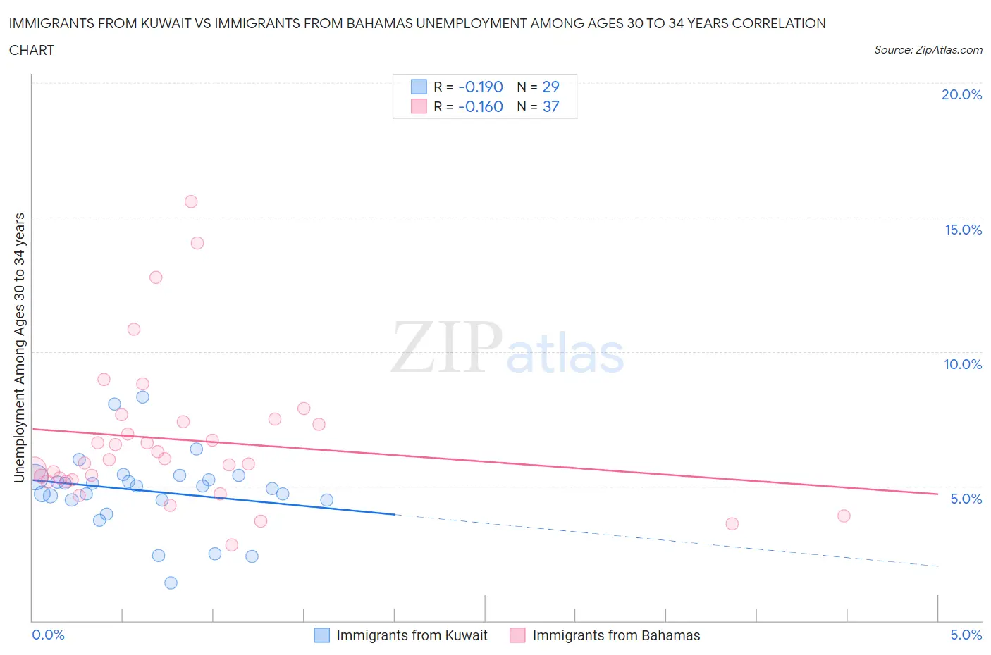 Immigrants from Kuwait vs Immigrants from Bahamas Unemployment Among Ages 30 to 34 years