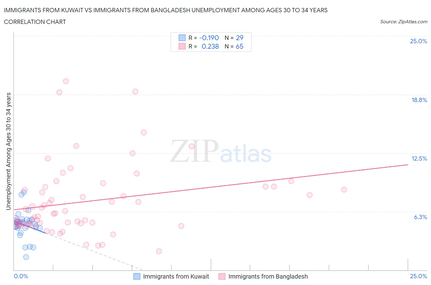 Immigrants from Kuwait vs Immigrants from Bangladesh Unemployment Among Ages 30 to 34 years