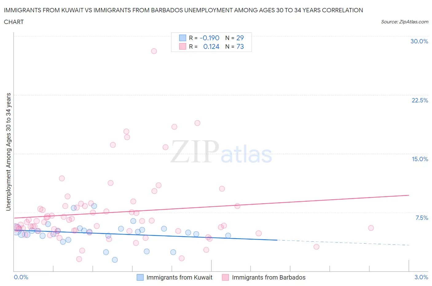 Immigrants from Kuwait vs Immigrants from Barbados Unemployment Among Ages 30 to 34 years