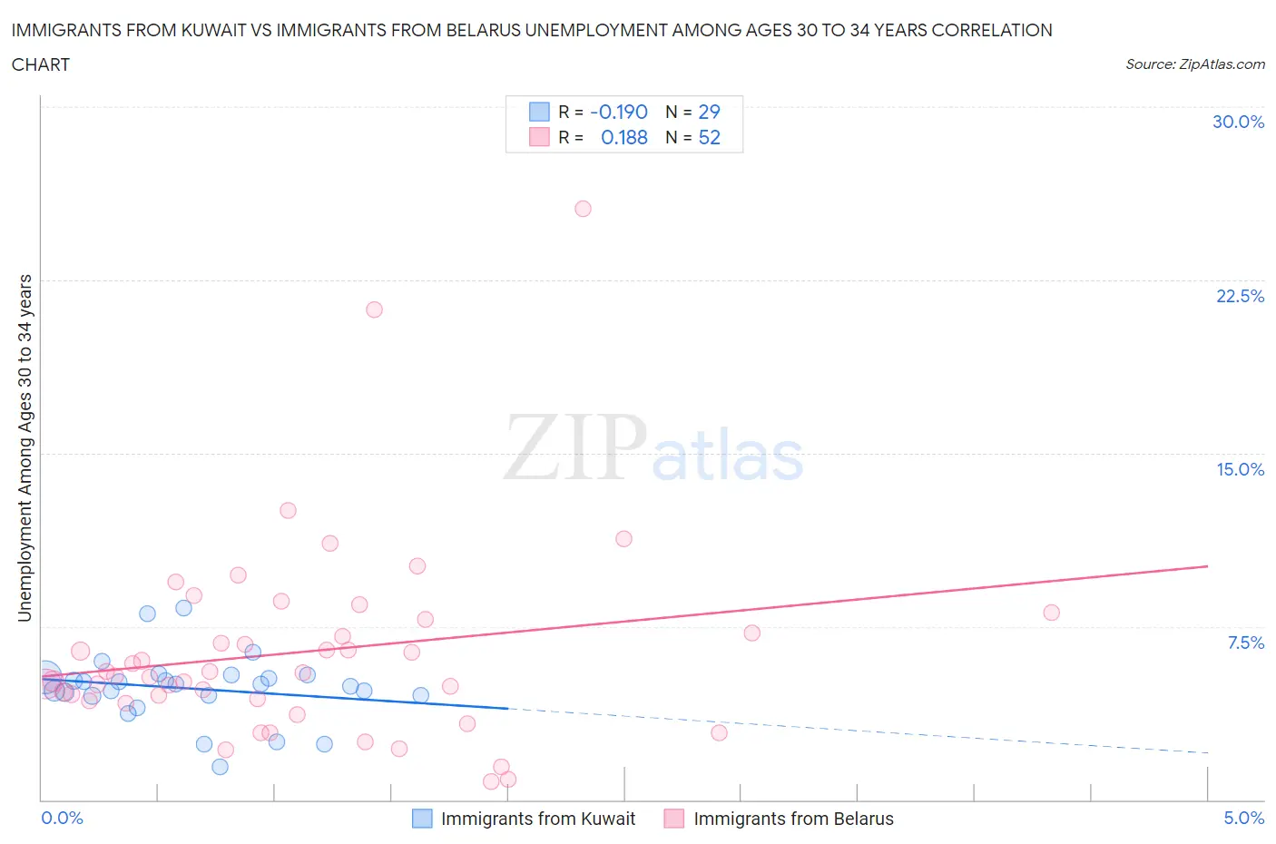 Immigrants from Kuwait vs Immigrants from Belarus Unemployment Among Ages 30 to 34 years