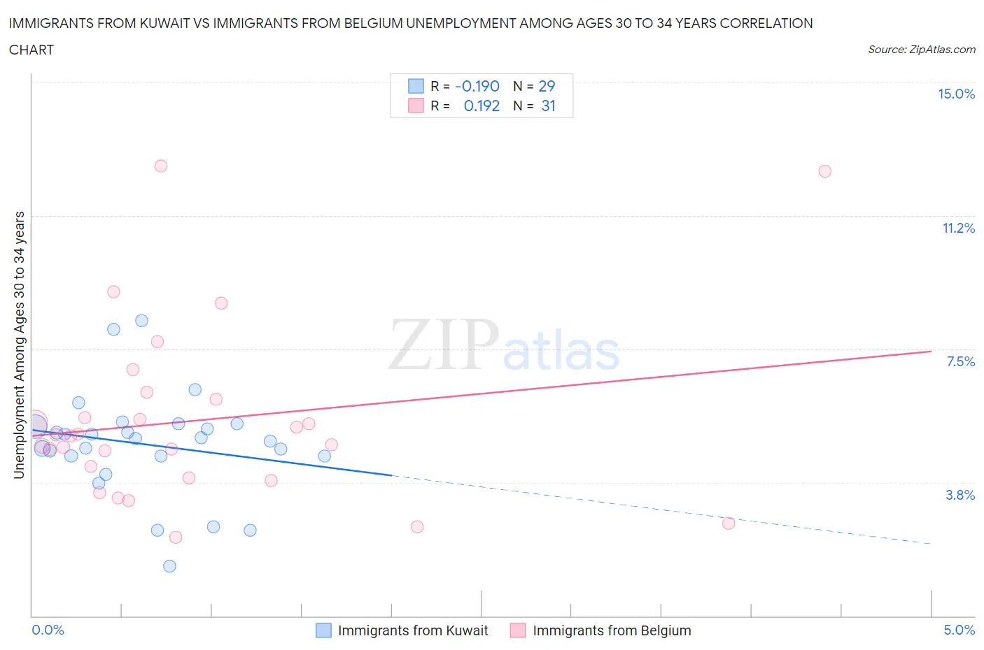 Immigrants from Kuwait vs Immigrants from Belgium Unemployment Among Ages 30 to 34 years