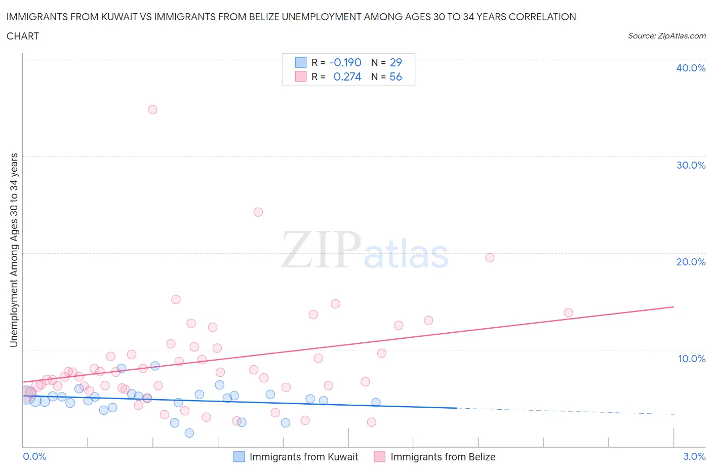 Immigrants from Kuwait vs Immigrants from Belize Unemployment Among Ages 30 to 34 years
