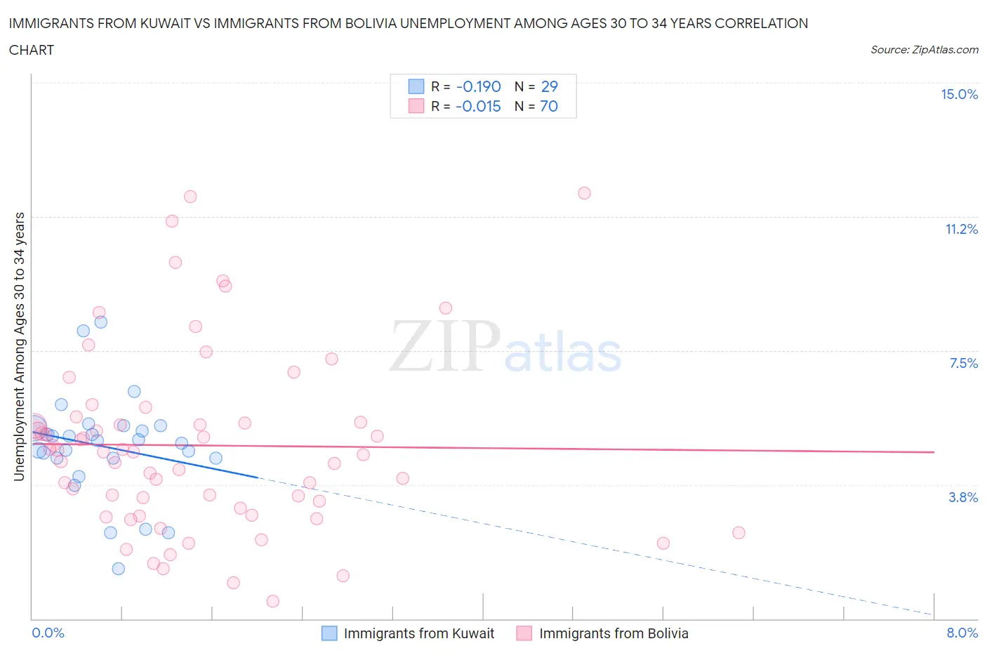 Immigrants from Kuwait vs Immigrants from Bolivia Unemployment Among Ages 30 to 34 years