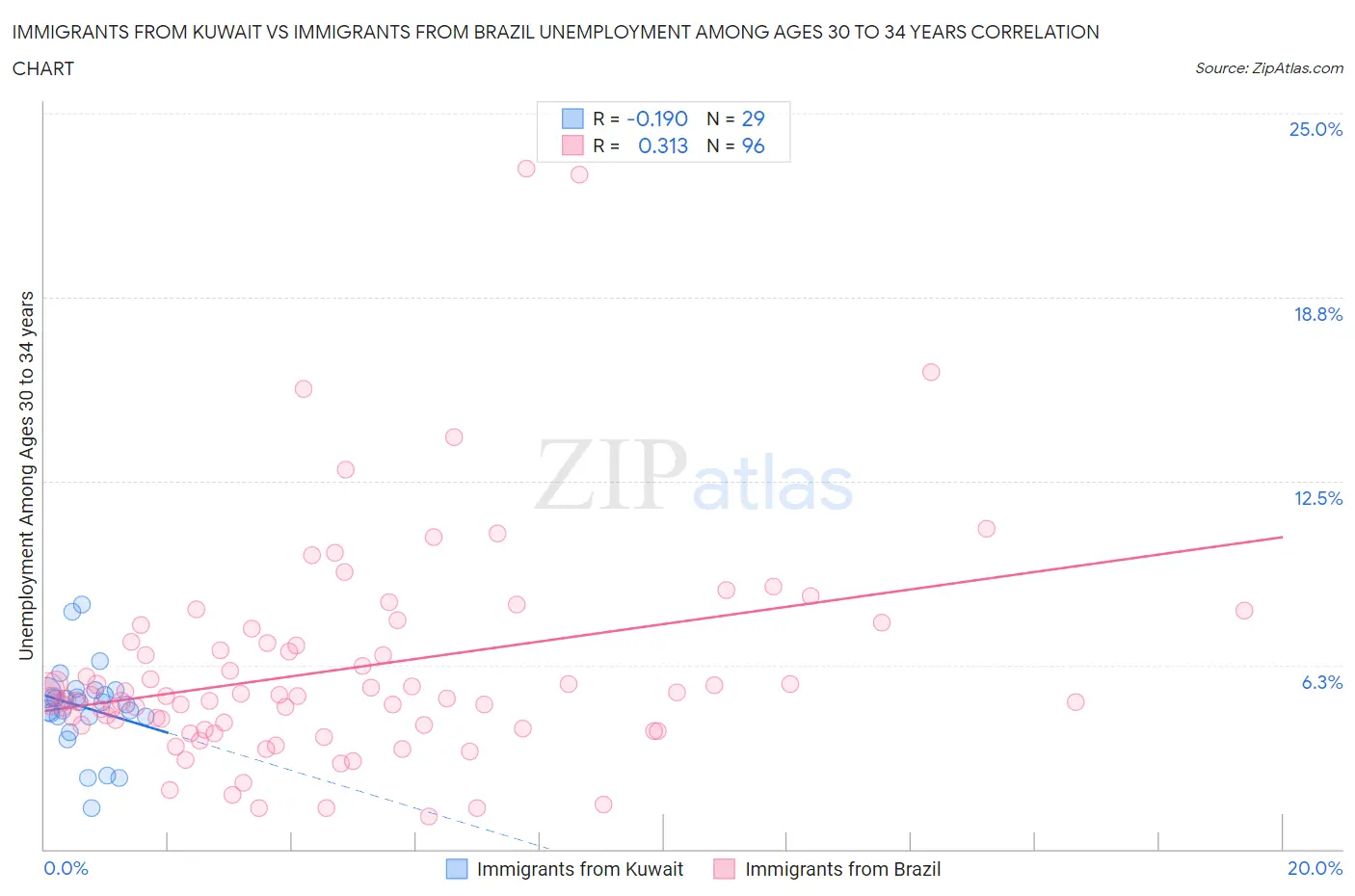 Immigrants from Kuwait vs Immigrants from Brazil Unemployment Among Ages 30 to 34 years