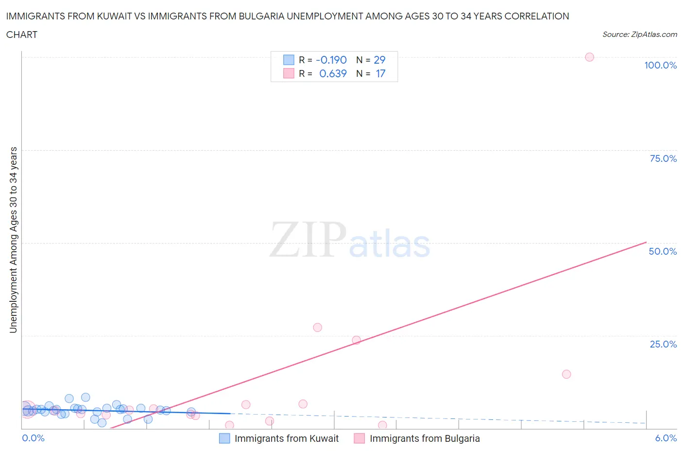Immigrants from Kuwait vs Immigrants from Bulgaria Unemployment Among Ages 30 to 34 years