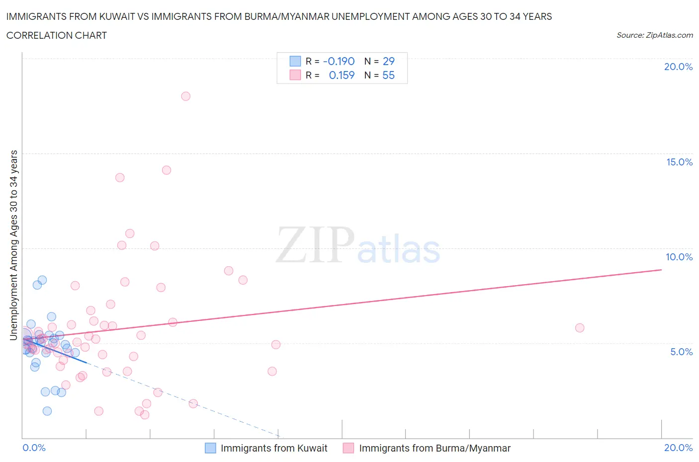 Immigrants from Kuwait vs Immigrants from Burma/Myanmar Unemployment Among Ages 30 to 34 years