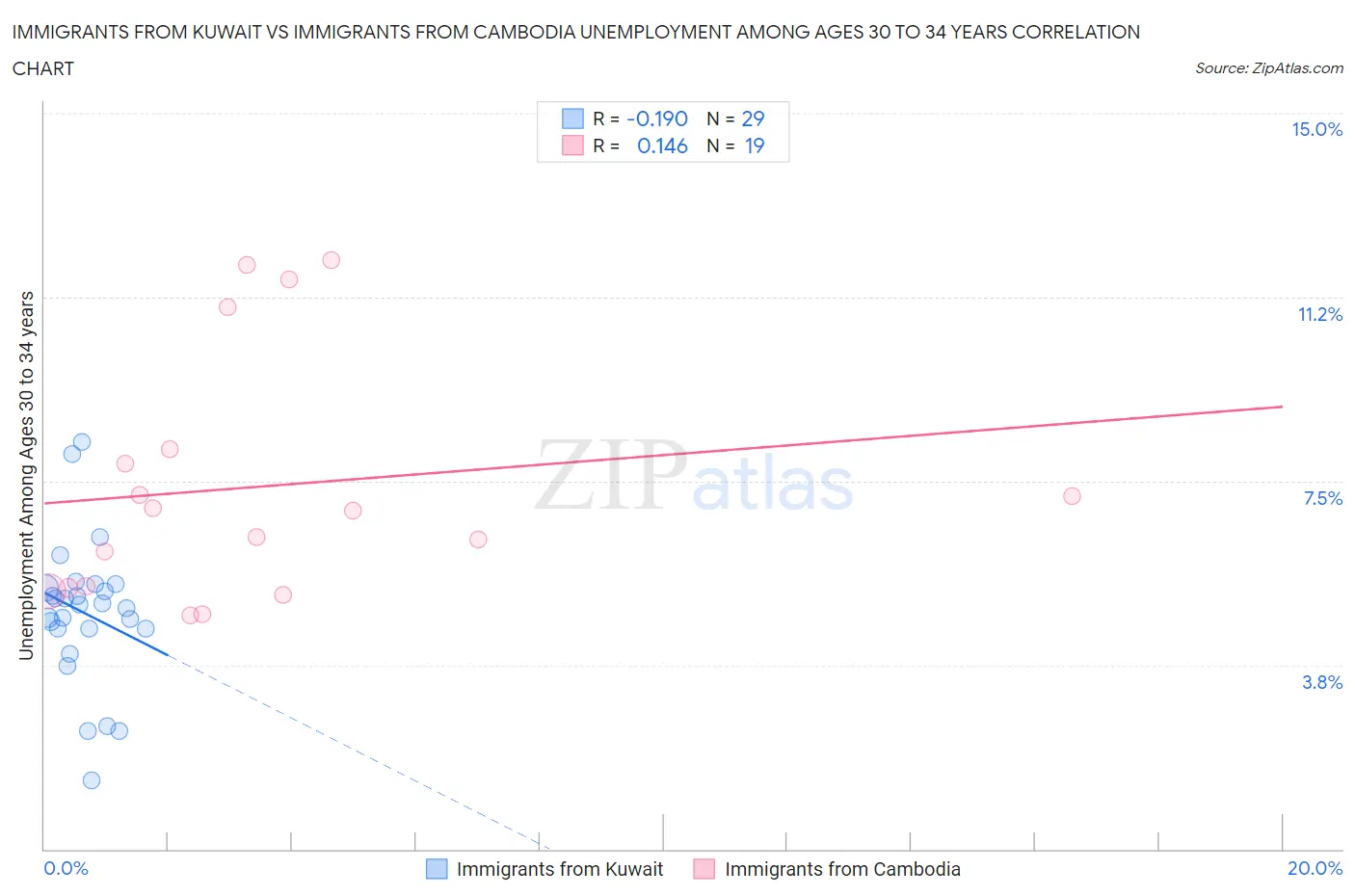 Immigrants from Kuwait vs Immigrants from Cambodia Unemployment Among Ages 30 to 34 years