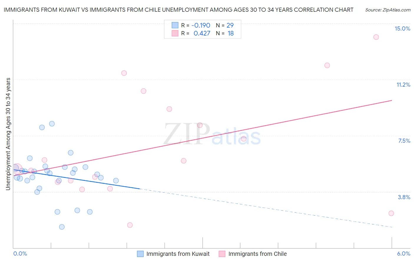 Immigrants from Kuwait vs Immigrants from Chile Unemployment Among Ages 30 to 34 years