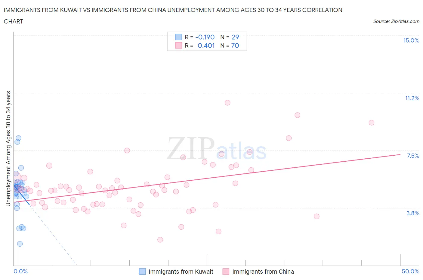 Immigrants from Kuwait vs Immigrants from China Unemployment Among Ages 30 to 34 years