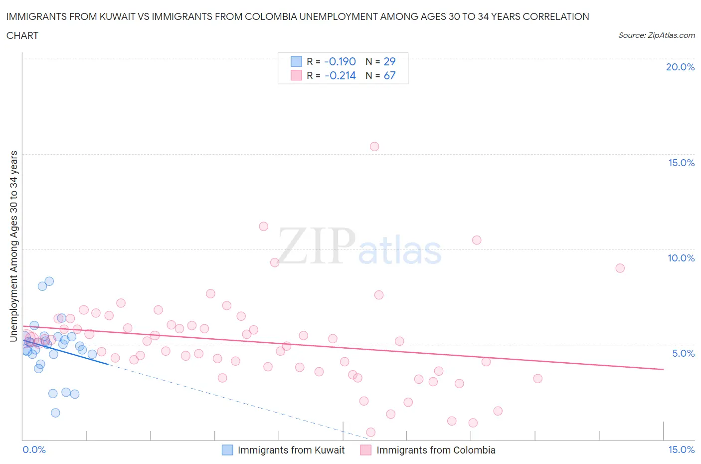 Immigrants from Kuwait vs Immigrants from Colombia Unemployment Among Ages 30 to 34 years