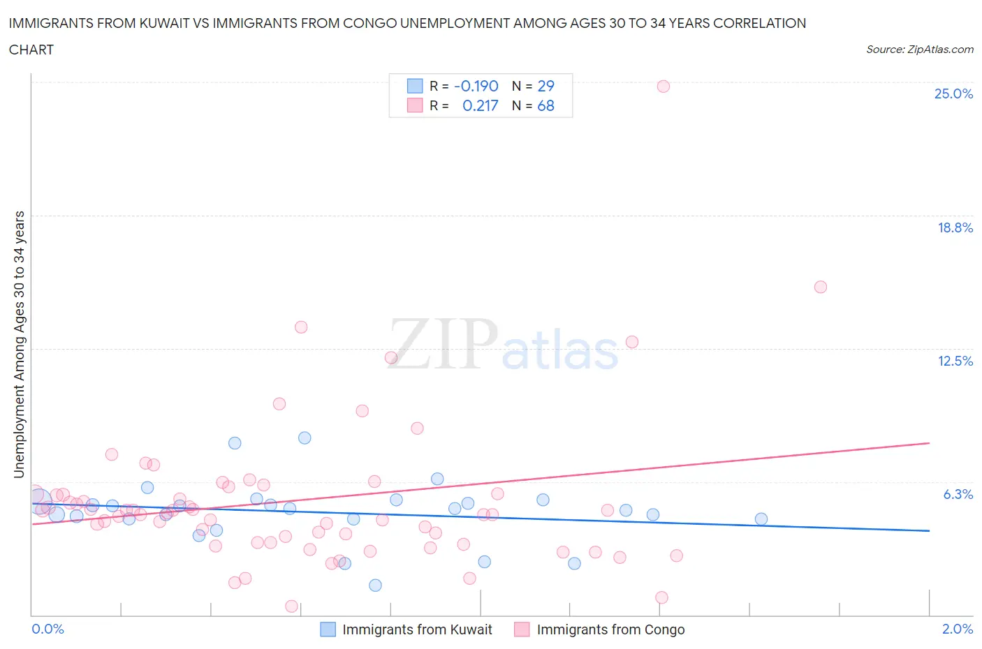 Immigrants from Kuwait vs Immigrants from Congo Unemployment Among Ages 30 to 34 years