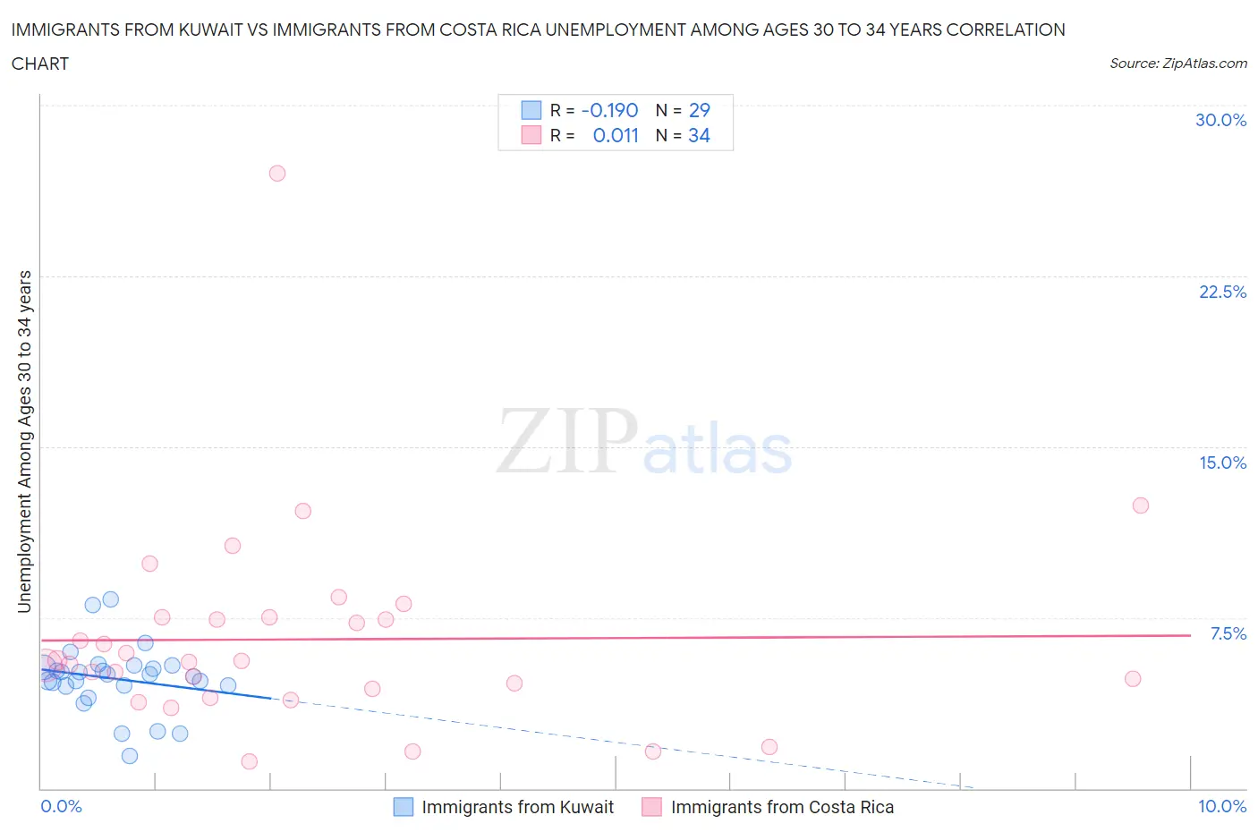 Immigrants from Kuwait vs Immigrants from Costa Rica Unemployment Among Ages 30 to 34 years