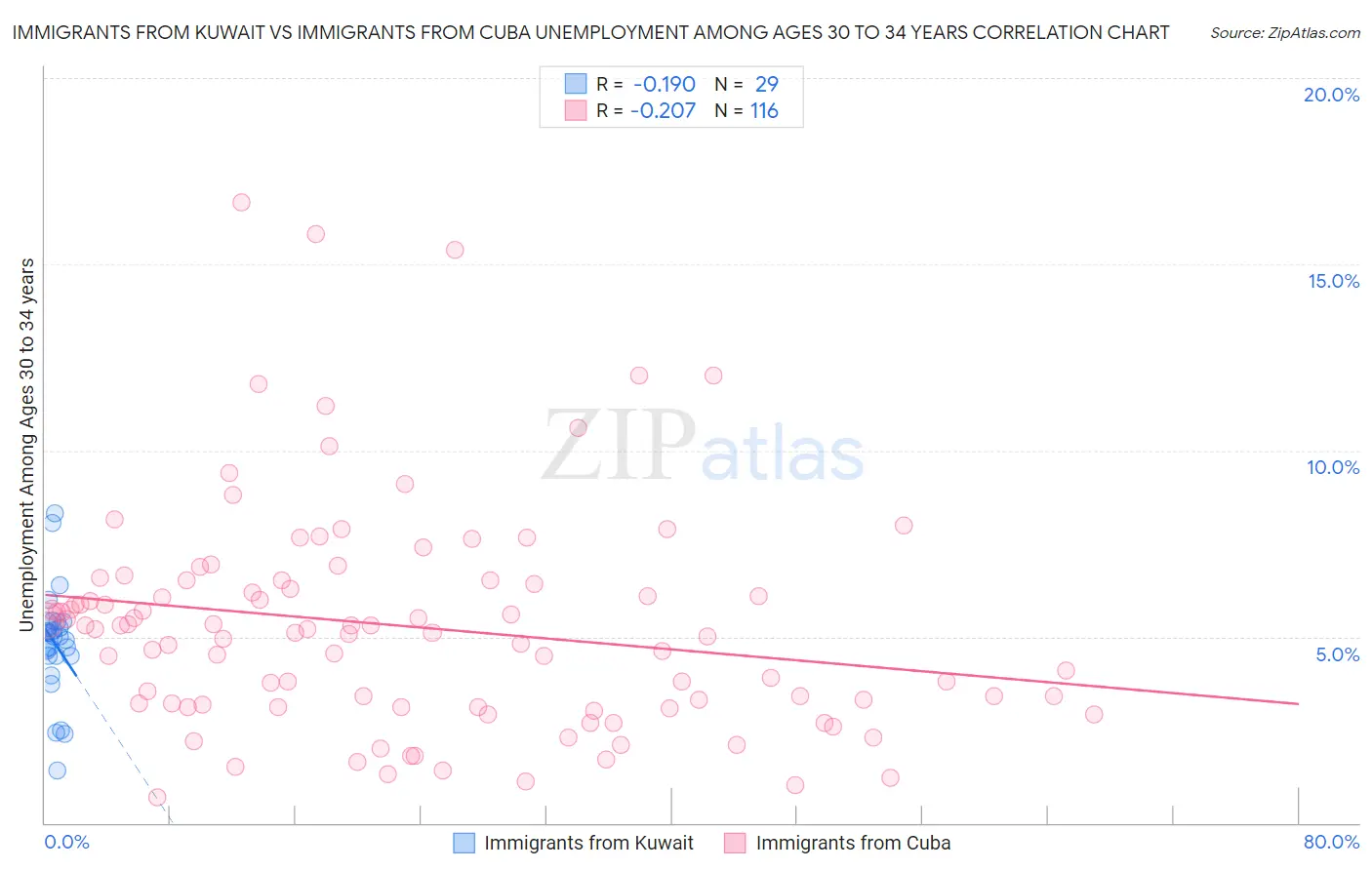 Immigrants from Kuwait vs Immigrants from Cuba Unemployment Among Ages 30 to 34 years