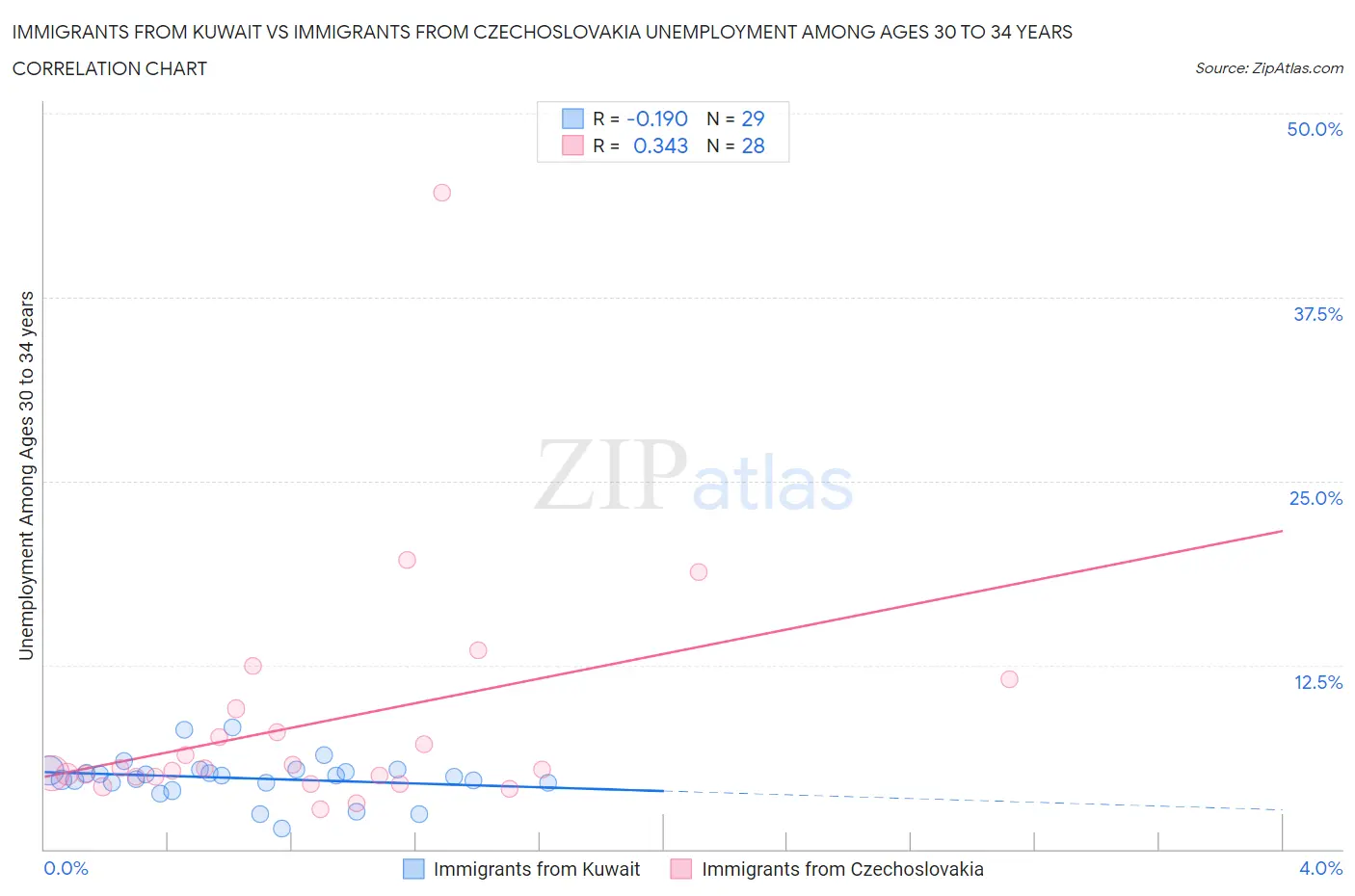 Immigrants from Kuwait vs Immigrants from Czechoslovakia Unemployment Among Ages 30 to 34 years