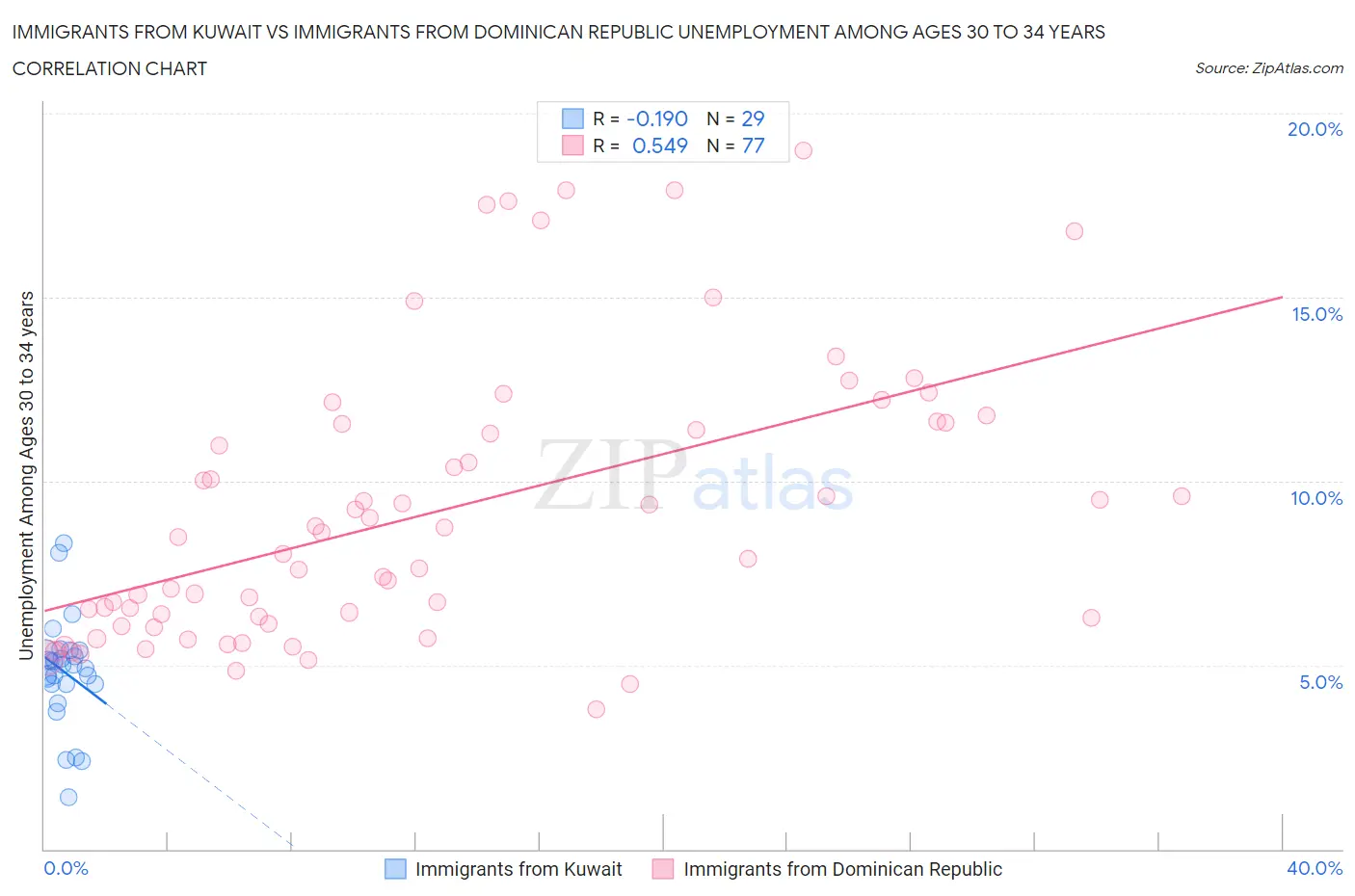 Immigrants from Kuwait vs Immigrants from Dominican Republic Unemployment Among Ages 30 to 34 years