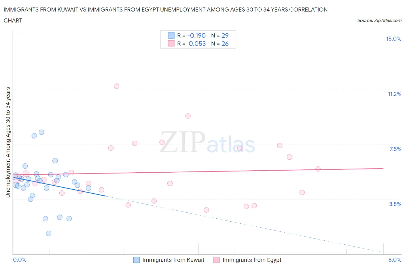Immigrants from Kuwait vs Immigrants from Egypt Unemployment Among Ages 30 to 34 years