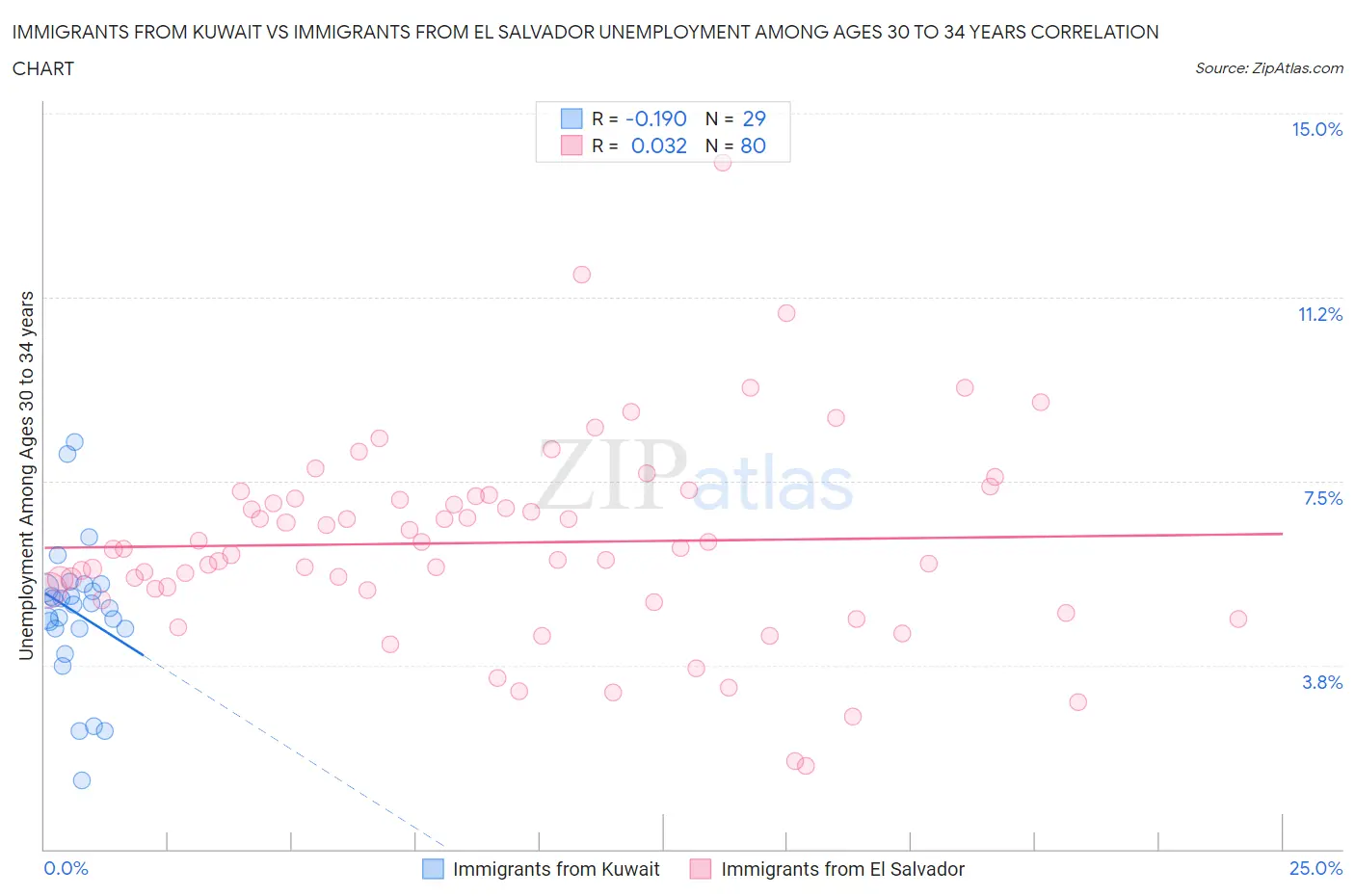 Immigrants from Kuwait vs Immigrants from El Salvador Unemployment Among Ages 30 to 34 years