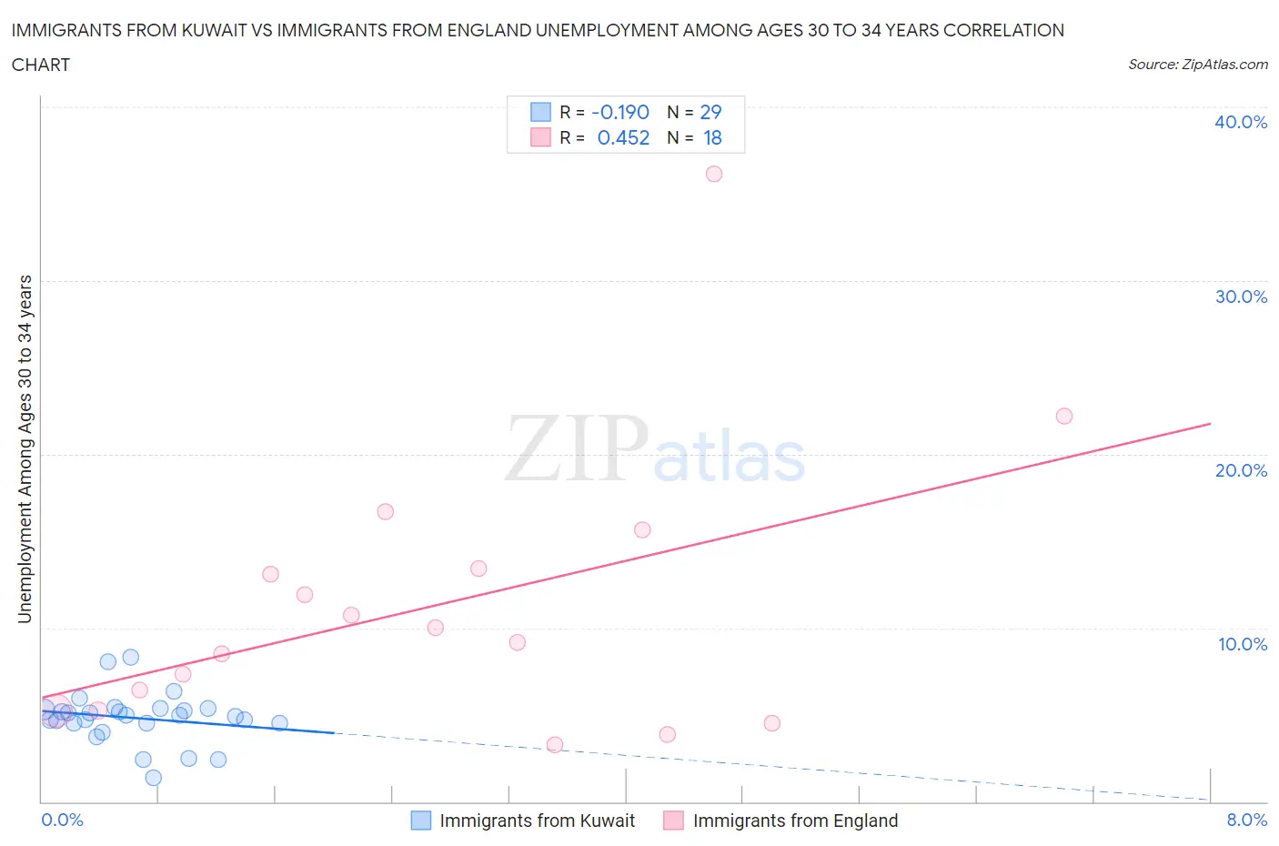 Immigrants from Kuwait vs Immigrants from England Unemployment Among Ages 30 to 34 years