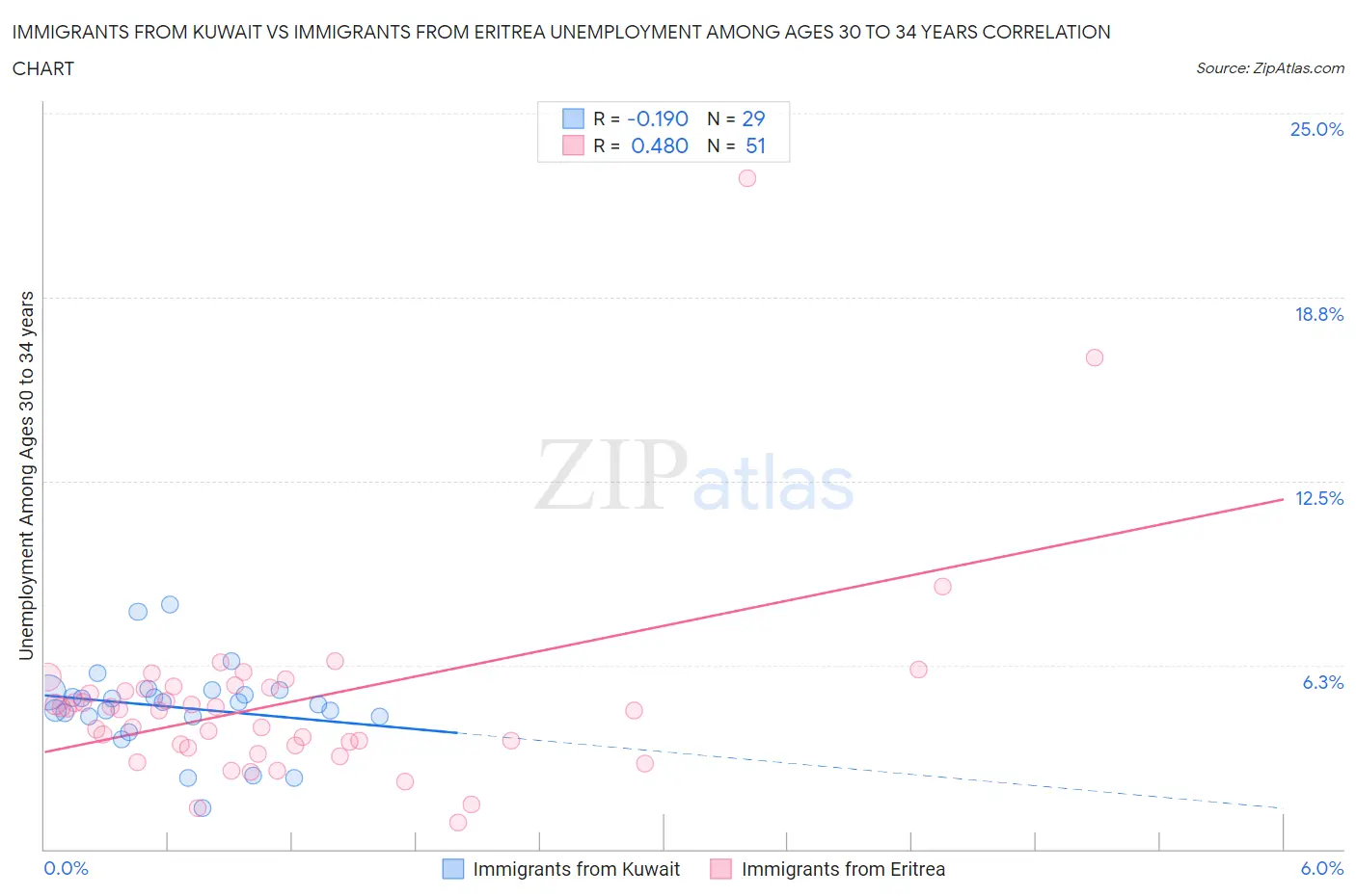 Immigrants from Kuwait vs Immigrants from Eritrea Unemployment Among Ages 30 to 34 years