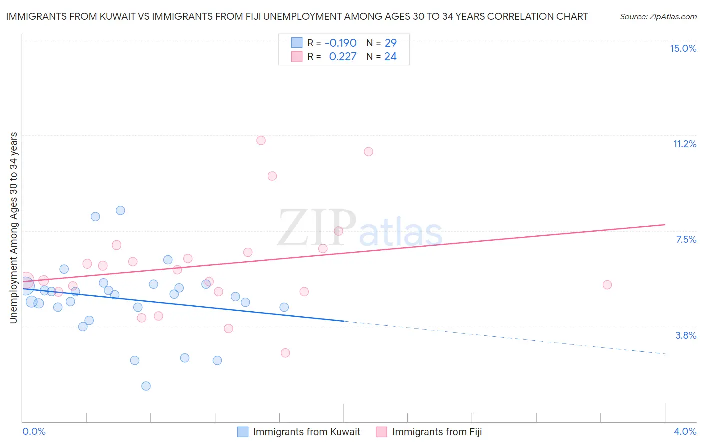 Immigrants from Kuwait vs Immigrants from Fiji Unemployment Among Ages 30 to 34 years